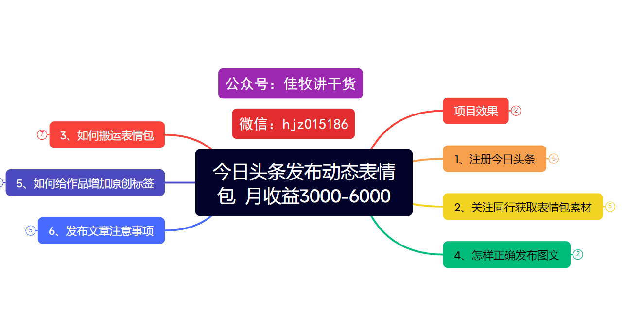 今日头条发布动态表情包  月收益3000-6000项目拆解