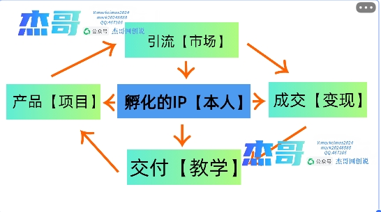 2024年普通人如何通过知识付费“卖项目”年入“百万”人设搭建-黑科技暴力引流-全流程
